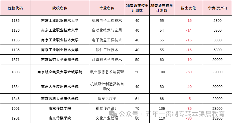 锦晨教育发布2026年五年一贯制高职“专转本”（非师范类）计划变化